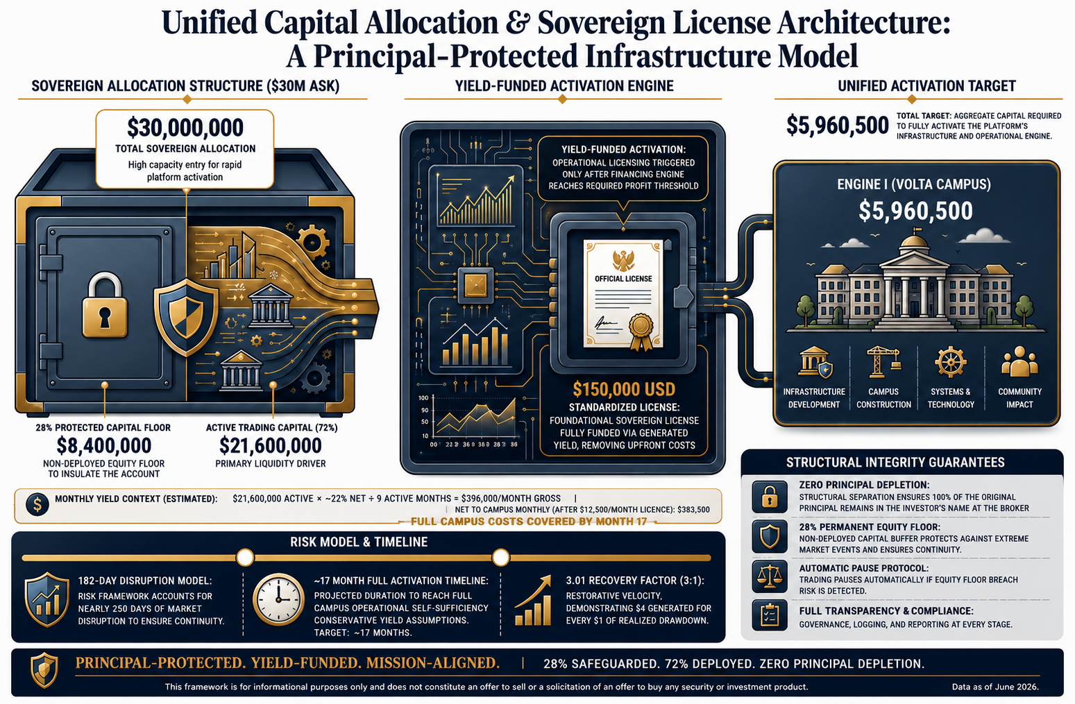 Principal Protected Capital Allocation &mdash; Non-Custodial Structure