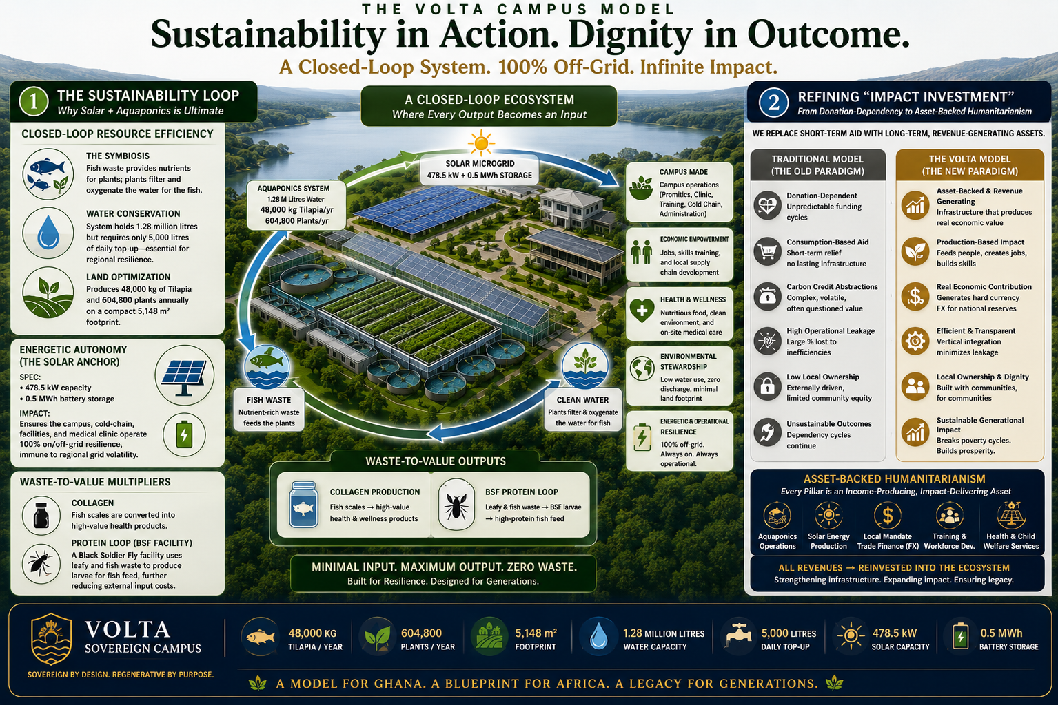 Volta Campus &mdash; Closed Loop Sovereignty