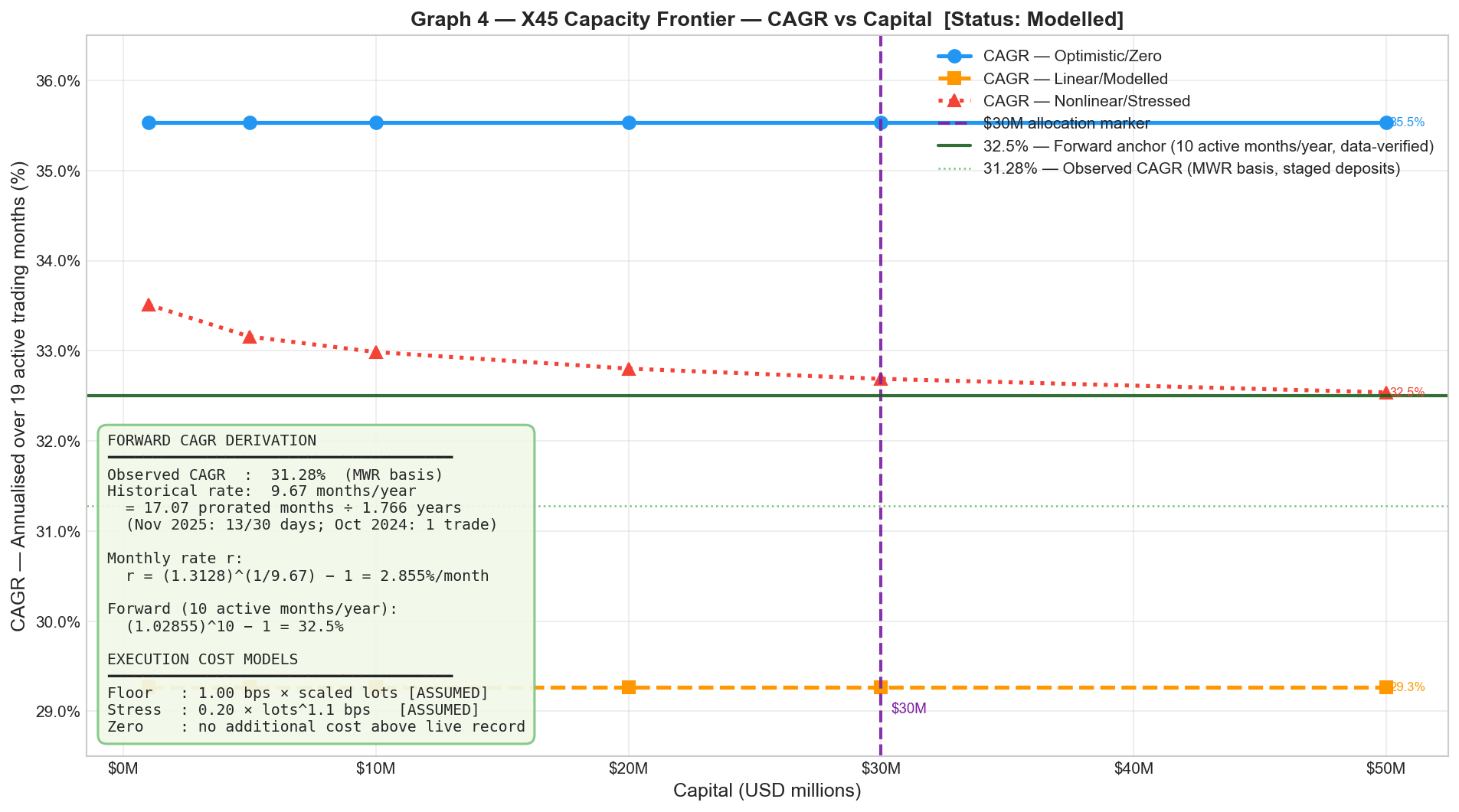 X45 Capacity Frontier — CAGR vs AUM